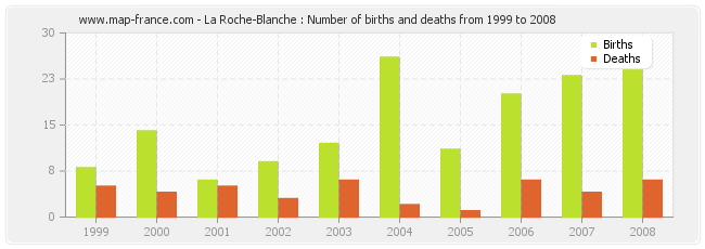 La Roche-Blanche : Number of births and deaths from 1999 to 2008